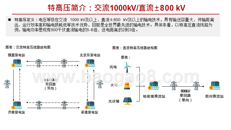 2020国家电网特高压投资分析报告.pptx_第4页