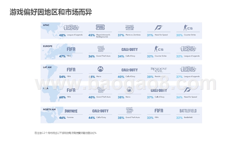 2020社交洞察海外游戏和娱乐业分析报告.pptx_第3页
