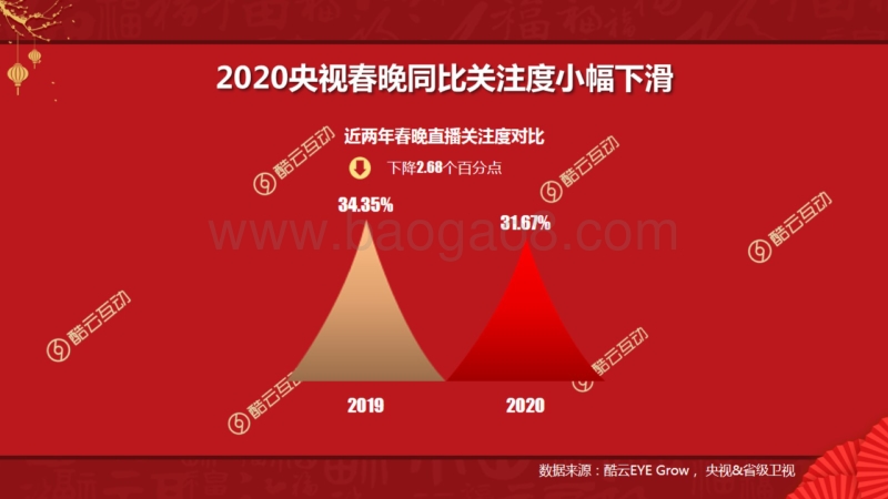 2020中央广播电视总台春节联欢晚会关注表现.pdf_第4页