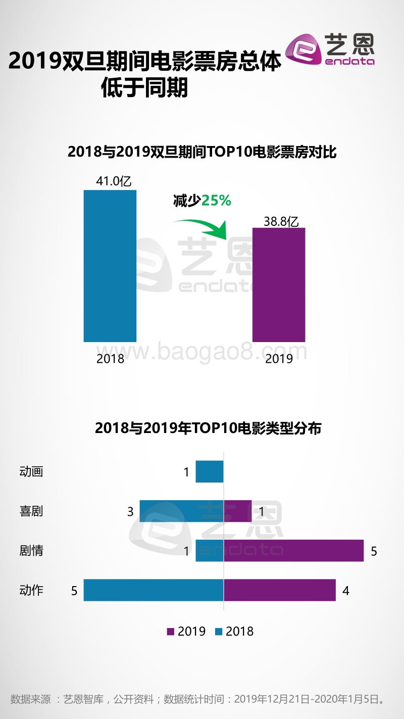 2020双旦热门电影观影洞察分析.pdf_第4页
