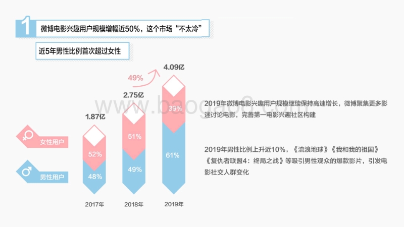 2019微博电影白皮书.pdf_第4页