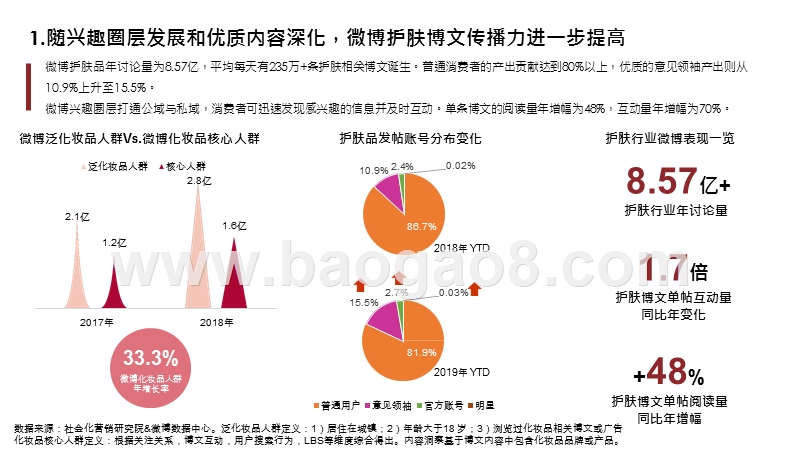 2020年护肤行业趋势研究报告.pptx_第2页