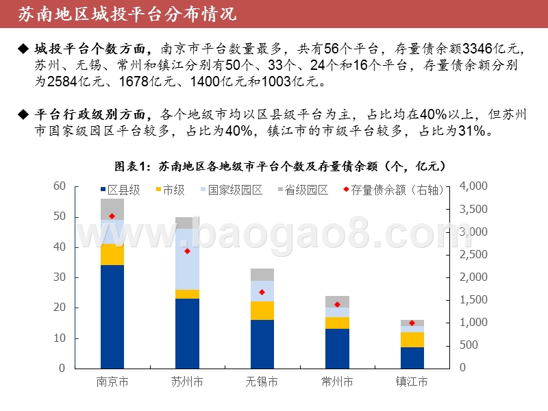 2019-2020苏南城投情况洞察报告.pptx_第4页