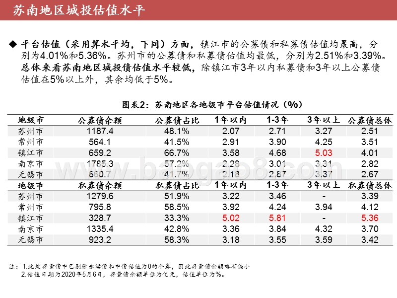 2019-2020苏南城投情况洞察报告.pptx_第5页