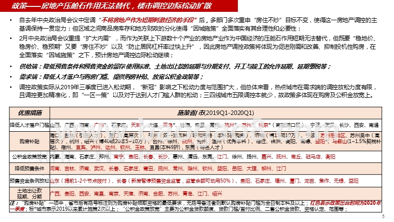 2020年Q1房地产市场回顾与后市展望分析报告.pptx_第5页