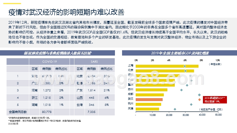 2020武汉商业地产市场新冠疫情后市研究报告.pptx_第5页