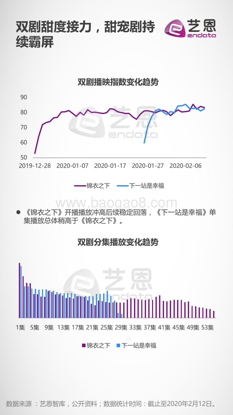2020热播甜宠剧甜度影响力分析报告.pdf_第3页