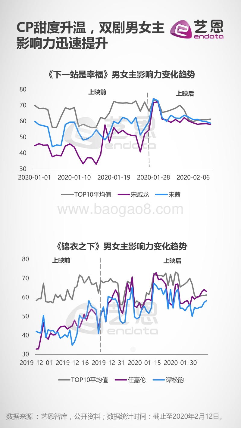 2020热播甜宠剧甜度影响力分析报告.pdf_第4页
