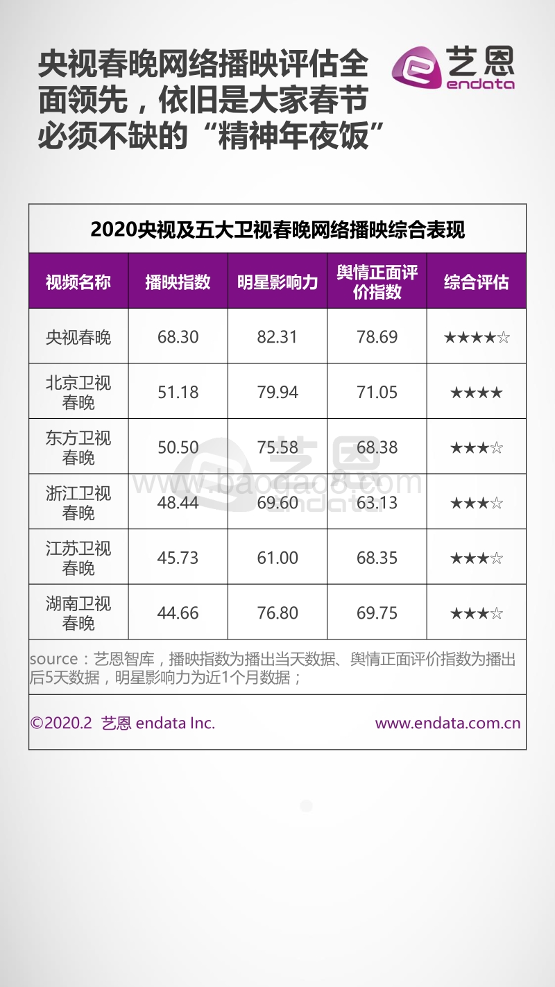 2020春晚网络端收视盘点.pdf_第2页