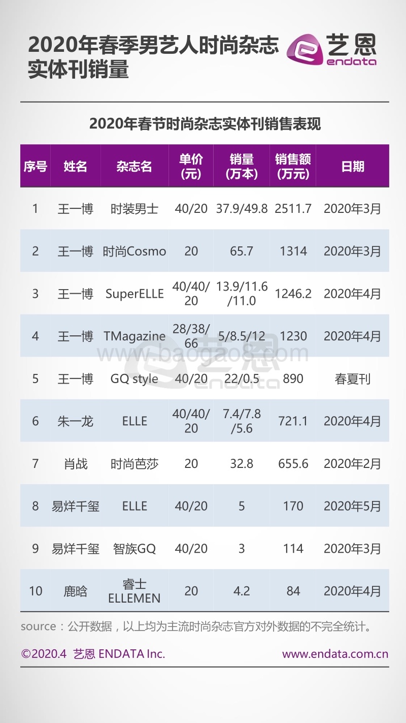 2020春季时尚杂志之艺人盘点.pdf_第3页