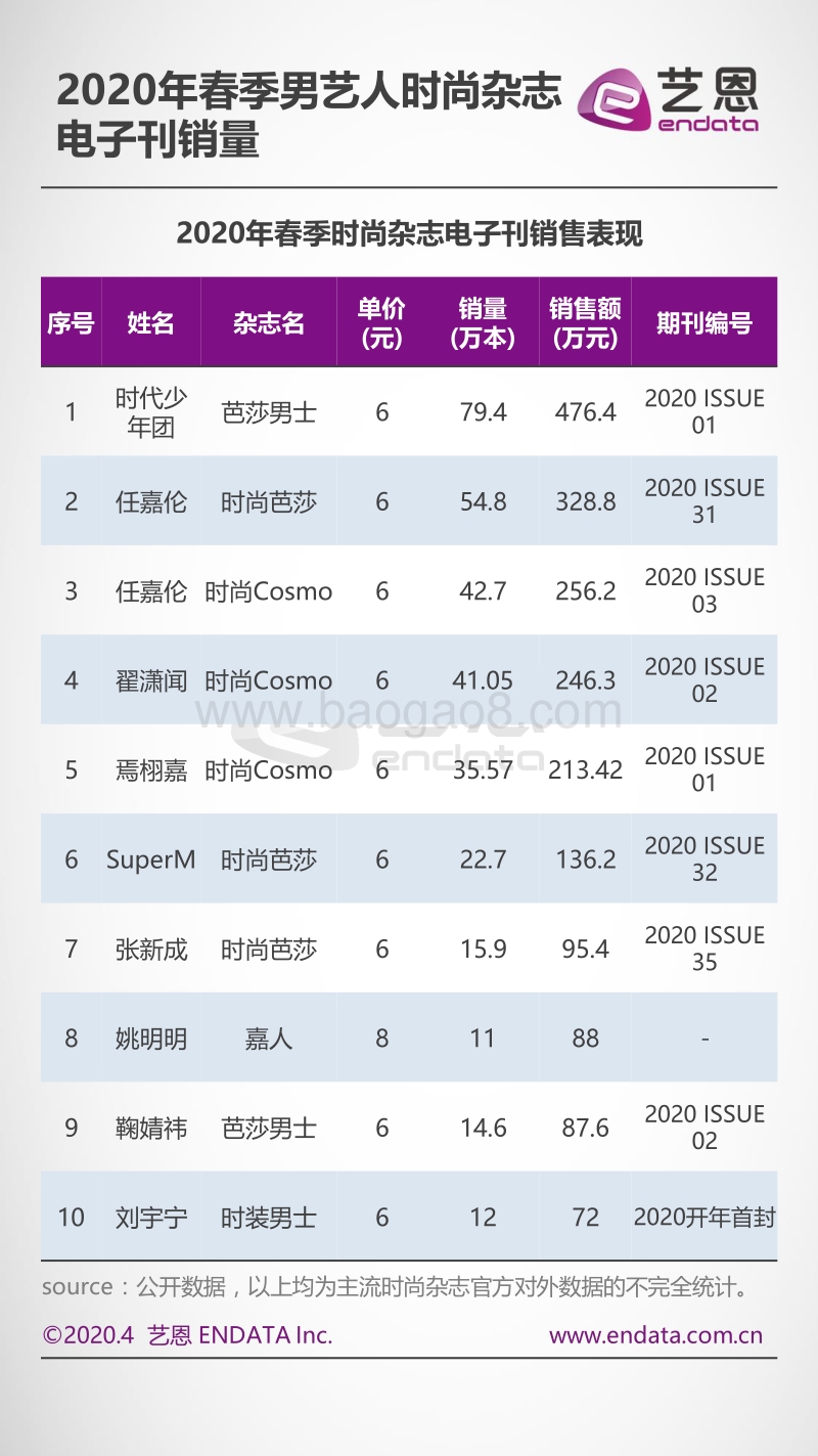 2020春季时尚杂志之艺人盘点.pdf_第5页