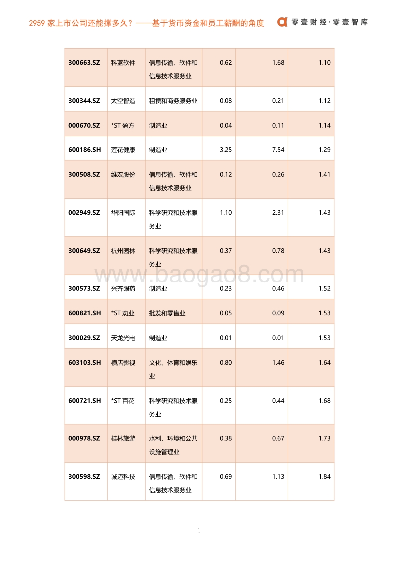 2959家上市公司还能撑多久？基于货币资金与员工薪酬的角度.pdf_第4页
