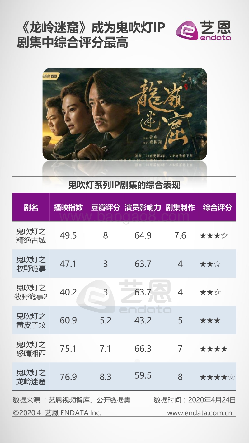 2020鬼吹灯IP剧集评估分析.pdf_第2页