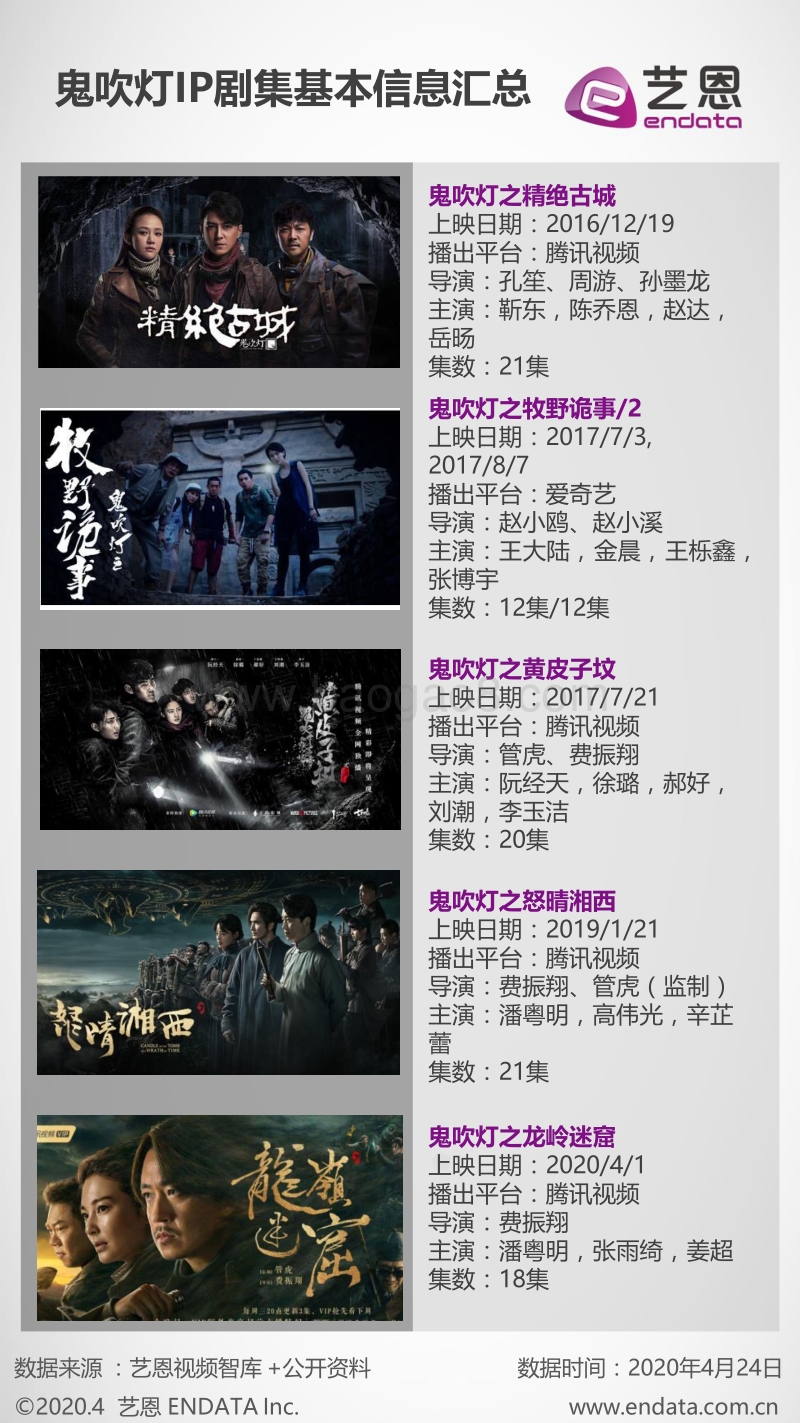 2020鬼吹灯IP剧集评估分析.pdf_第3页