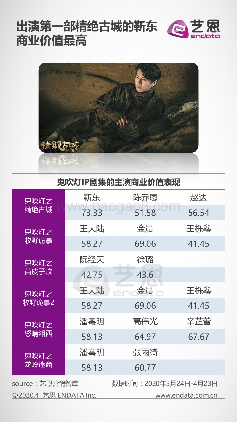 2020鬼吹灯IP剧集评估分析.pdf_第4页