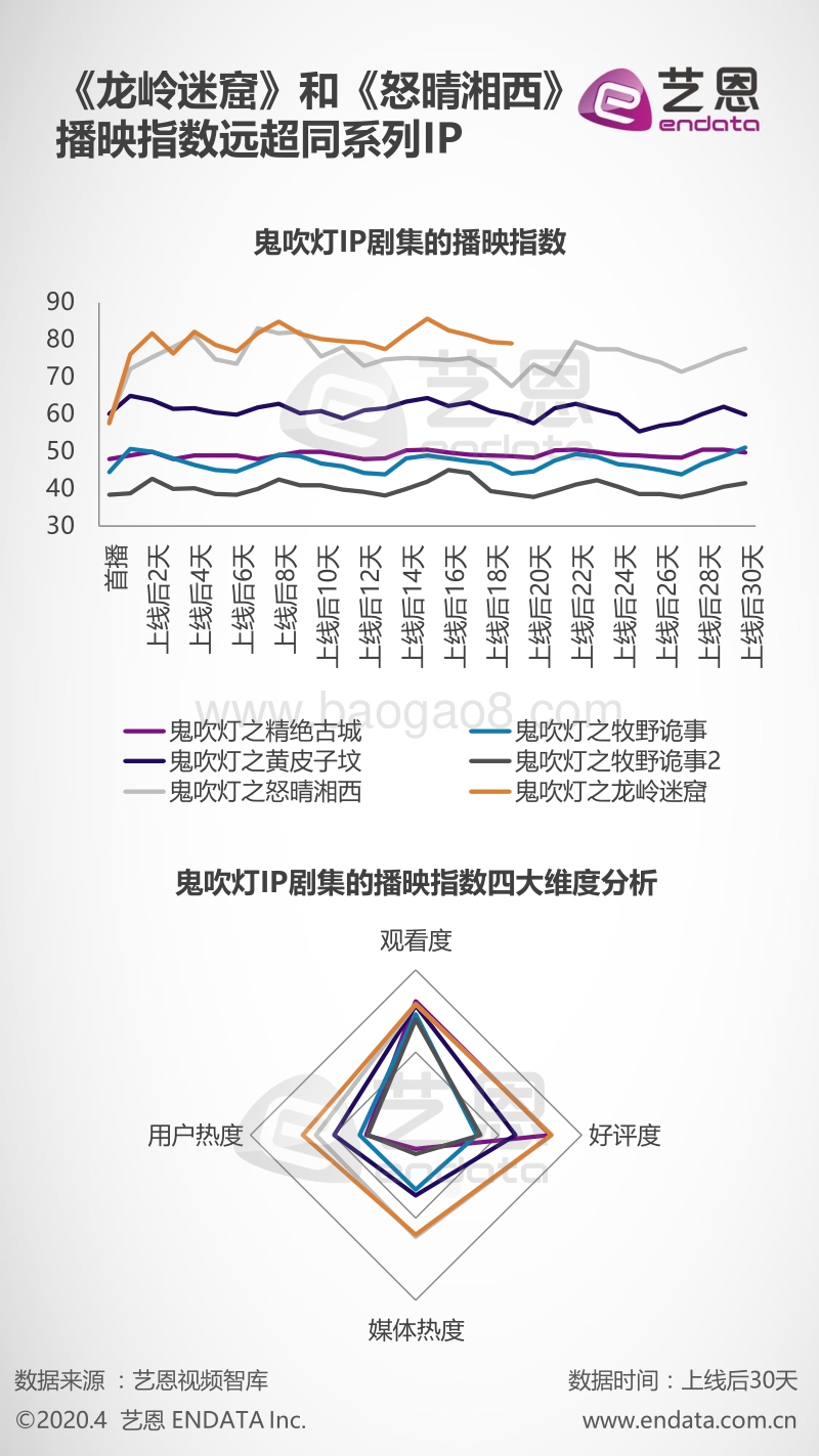 2020鬼吹灯IP剧集评估分析.pdf_第5页