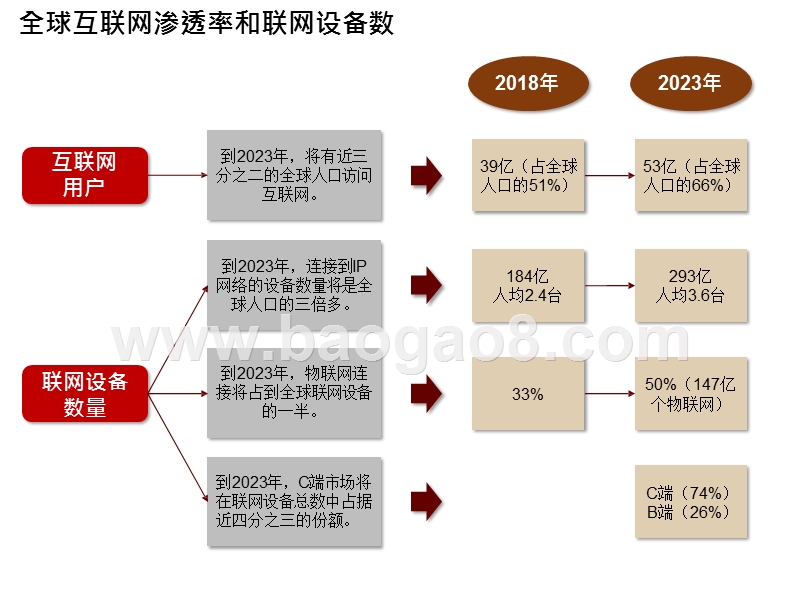 2020年Cisco全球网络流量预测分析报告.pptx_第4页