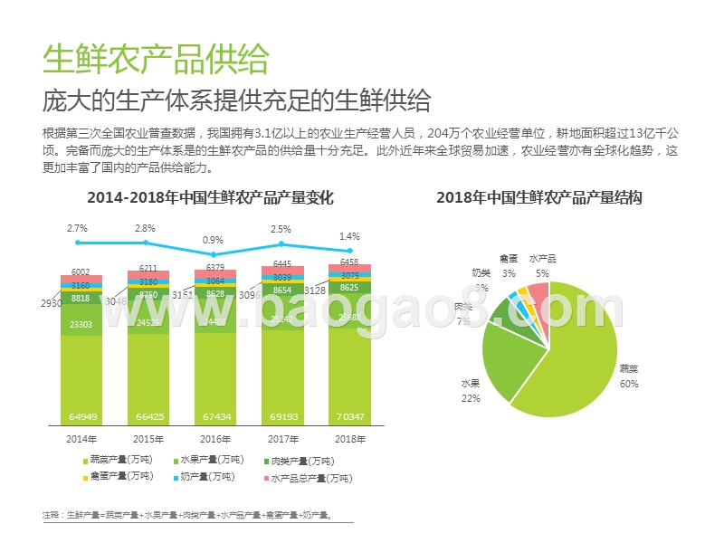 2020中国生鲜农产品供应链研究报告.pptx_第5页