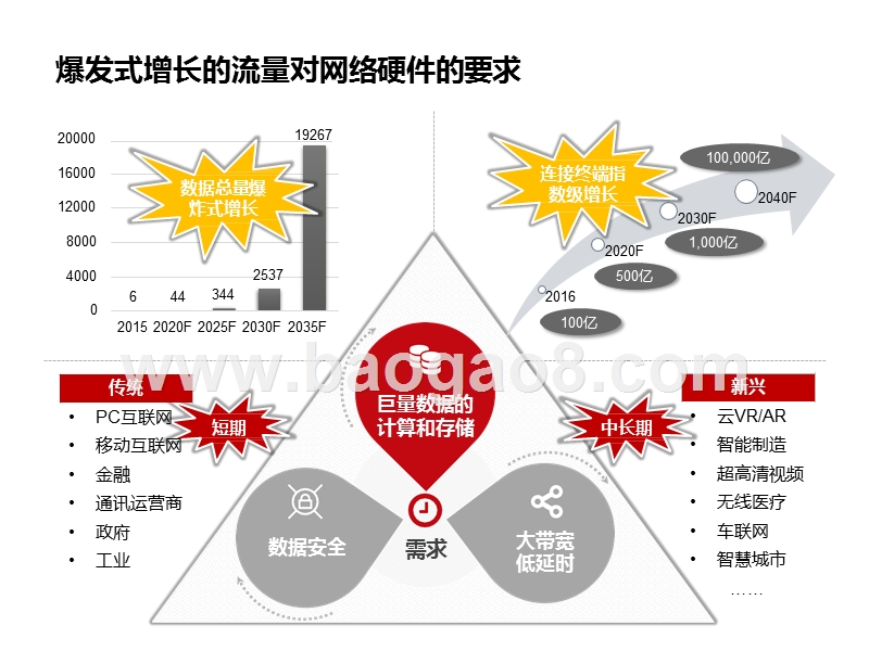 2020年5G时代的计算与存储新基建发展分析报告.pptx_第4页