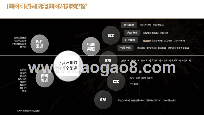 2019-2020年中国快速消费品流通渠道报告：社区团购篇.pptx_第5页