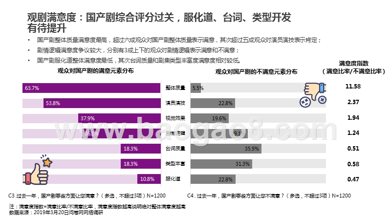 2019-2020中国电视剧观众调研报告.pptx_第5页