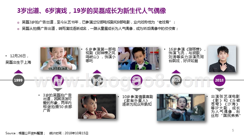 95后人气偶像吴磊综合数据研究报告.pptx_第5页
