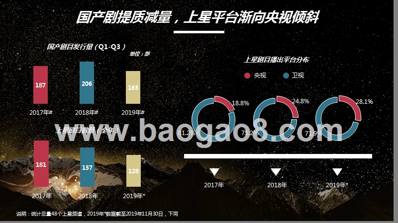 2019-2020大屏剧集洞察报告.pptx_第4页
