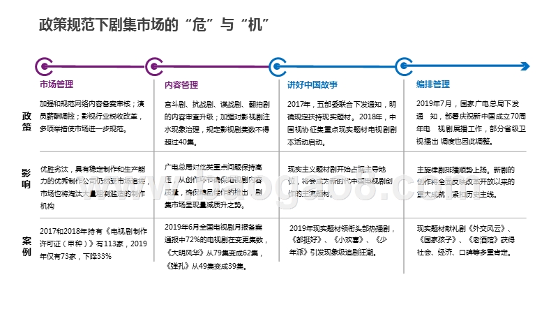 2019-2020年中国剧集市场研究报告.pptx_第5页