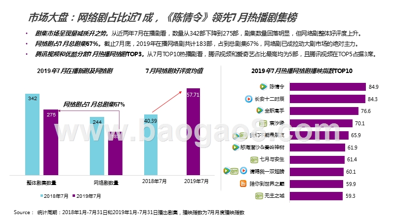 2019年7月大剧市场研究报告.pptx_第5页