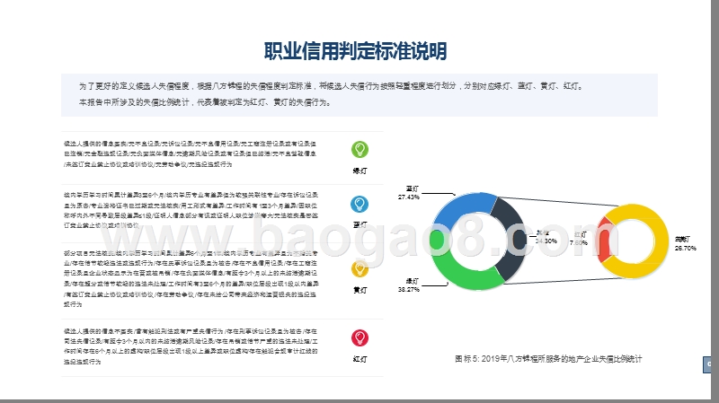 2019-2020地产行业候选人求职信用分析报告.pptx_第4页
