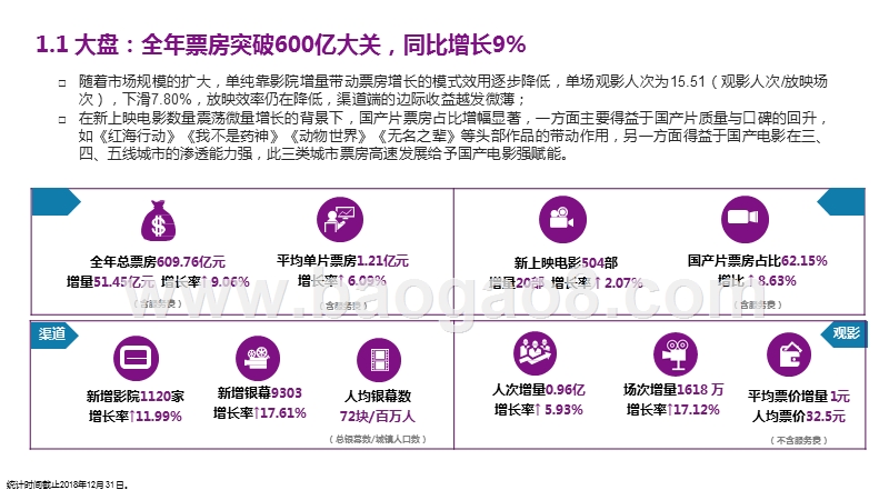2018-2019中国电影市场城市热度趋势洞察报告.pptx_第4页