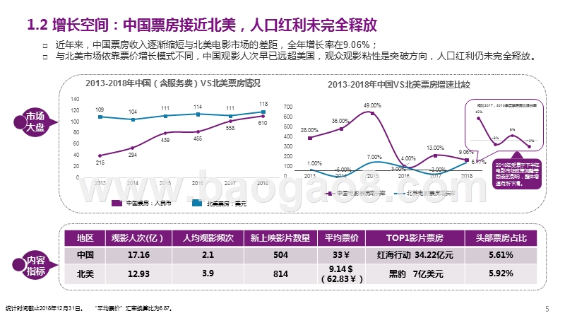 2018-2019中国电影市场城市热度趋势洞察报告.pptx_第5页