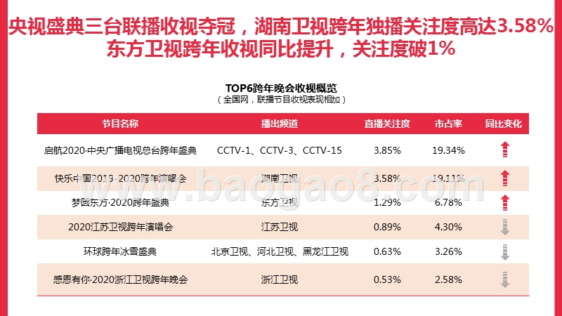 2020跨年晚会全网大数据研究报告.pptx_第5页