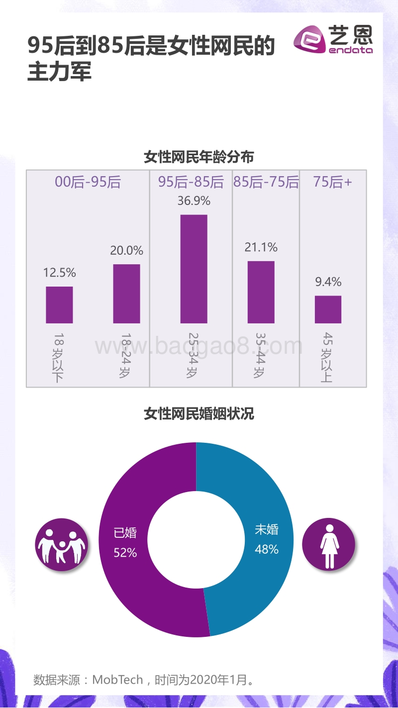 2020女性文娱生活洞察.pdf_第4页