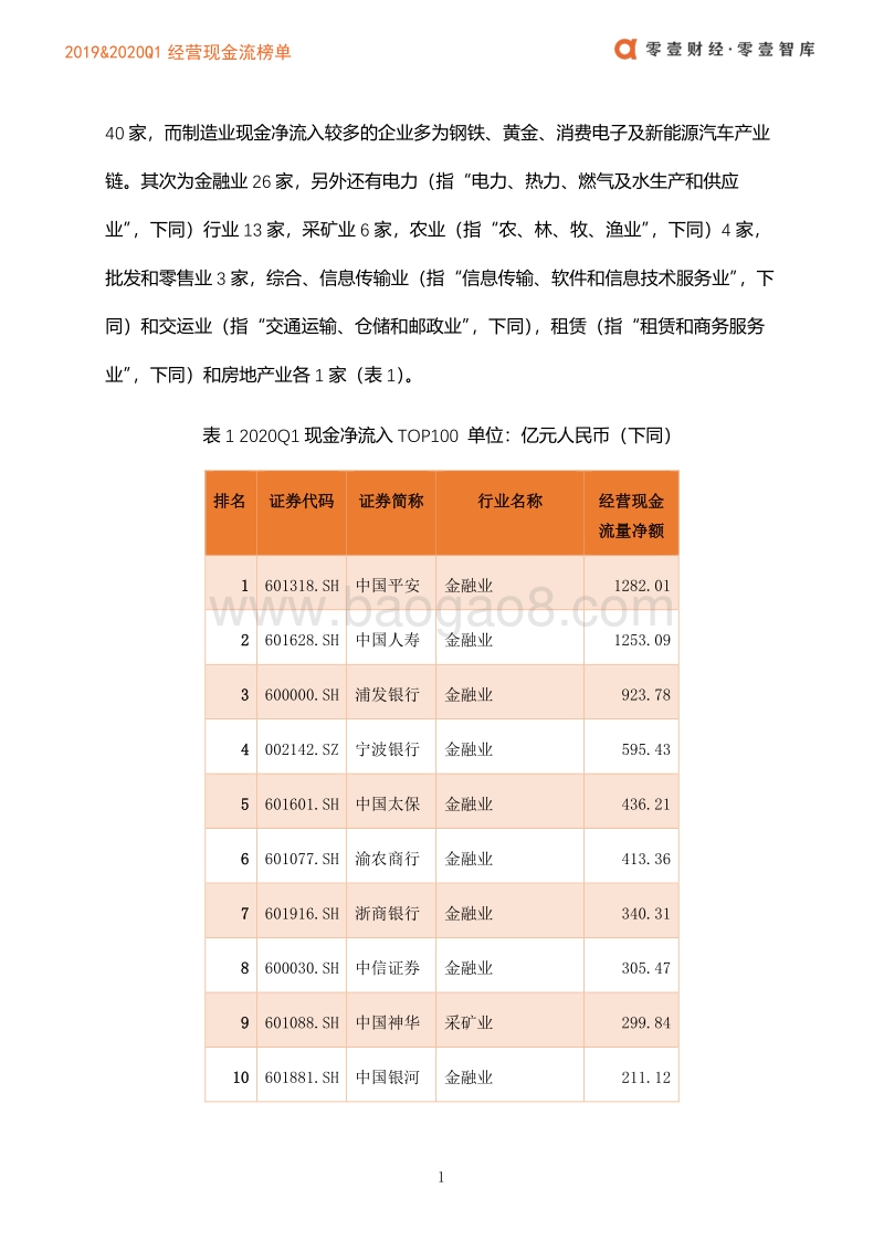 2019&2020Q1上市公司经营现金流榜单.pdf_第3页