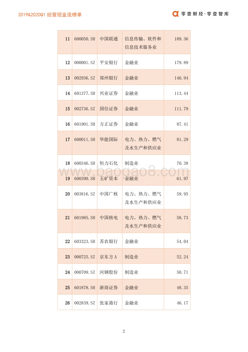 2019&2020Q1上市公司经营现金流榜单.pdf_第4页