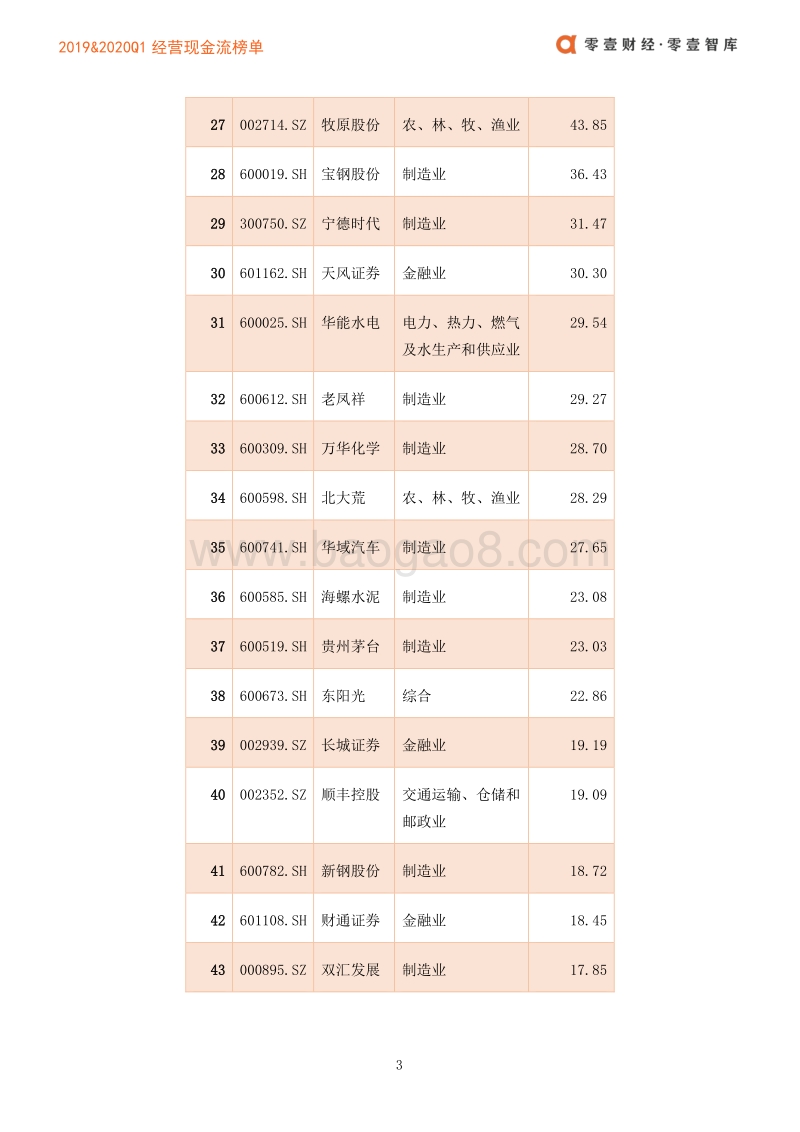 2019&2020Q1上市公司经营现金流榜单.pdf_第5页