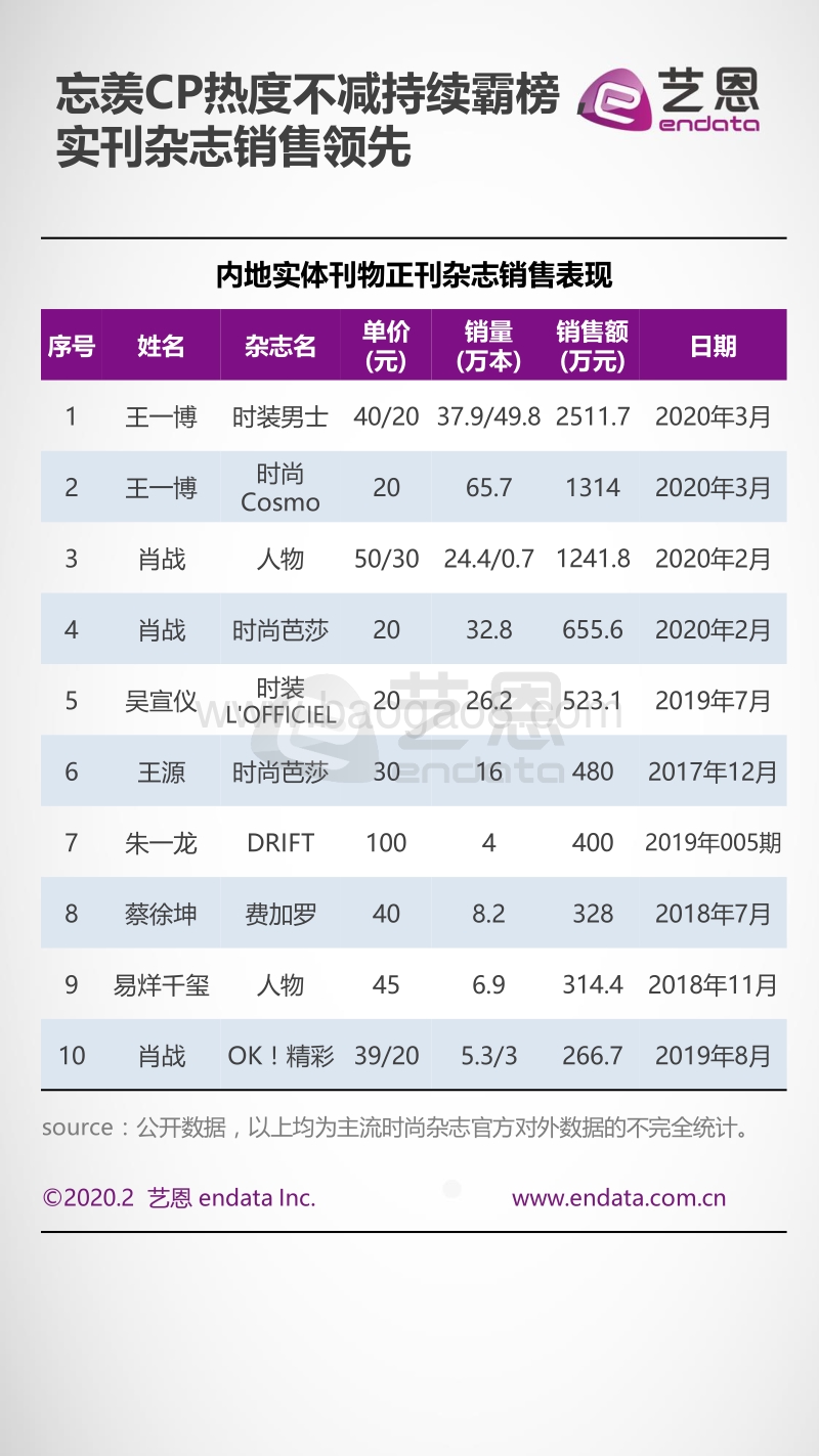 2020时尚杂志之粉丝经济盘点.pdf_第3页