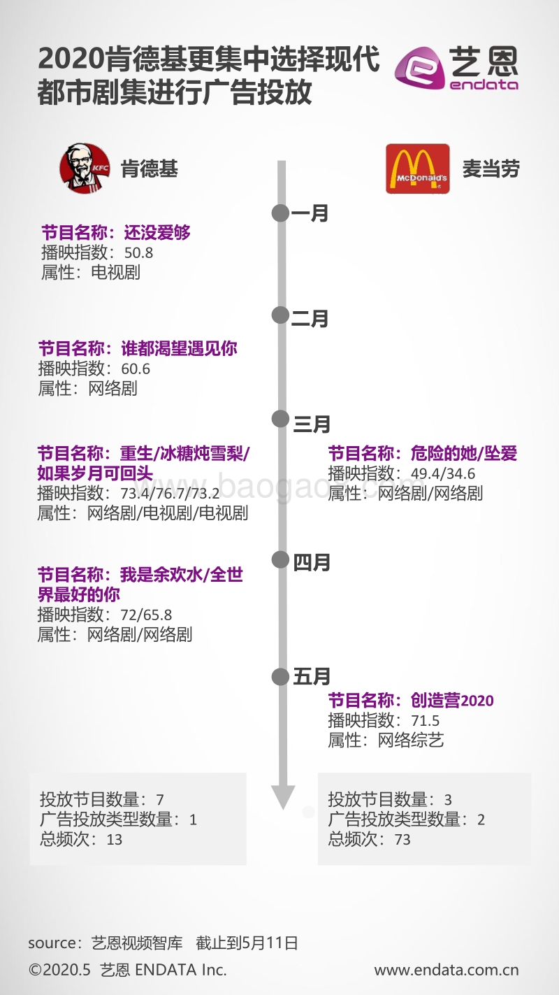 2020西式快餐行业典型品牌营销洞察.pdf_第5页