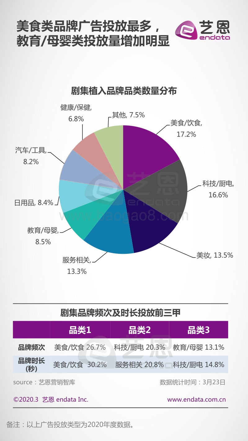 2020热播剧集品牌广告效果分析.pdf_第3页