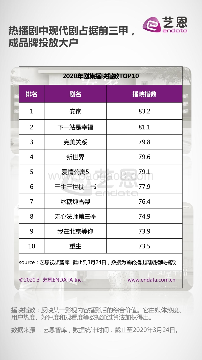 2020热播剧集品牌广告效果分析.pdf_第5页