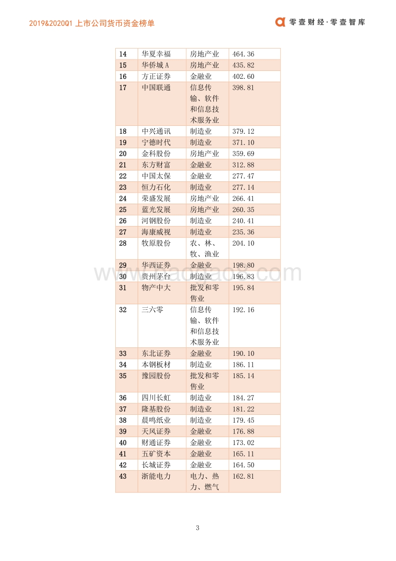 2019&2020Q1上市公司货币资金榜单.pdf_第5页