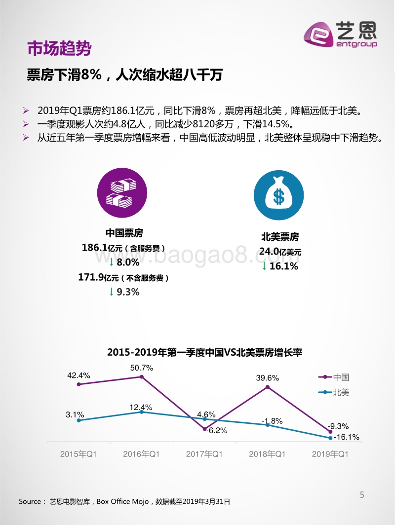 2019年Q1电影市场景气洞察.pdf_第5页