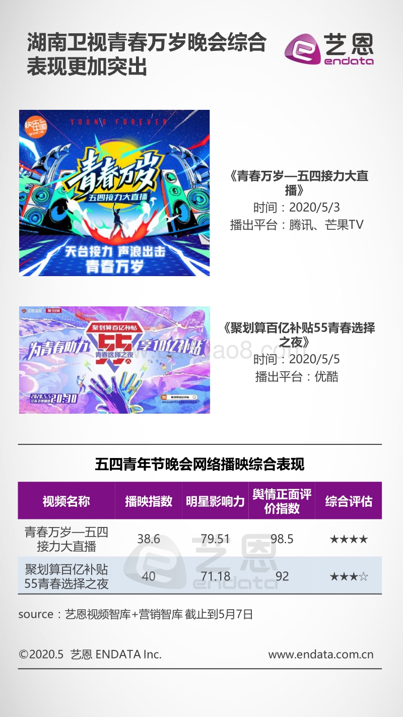 2020五四青年节晚会网络端收视洞察.pdf_第2页