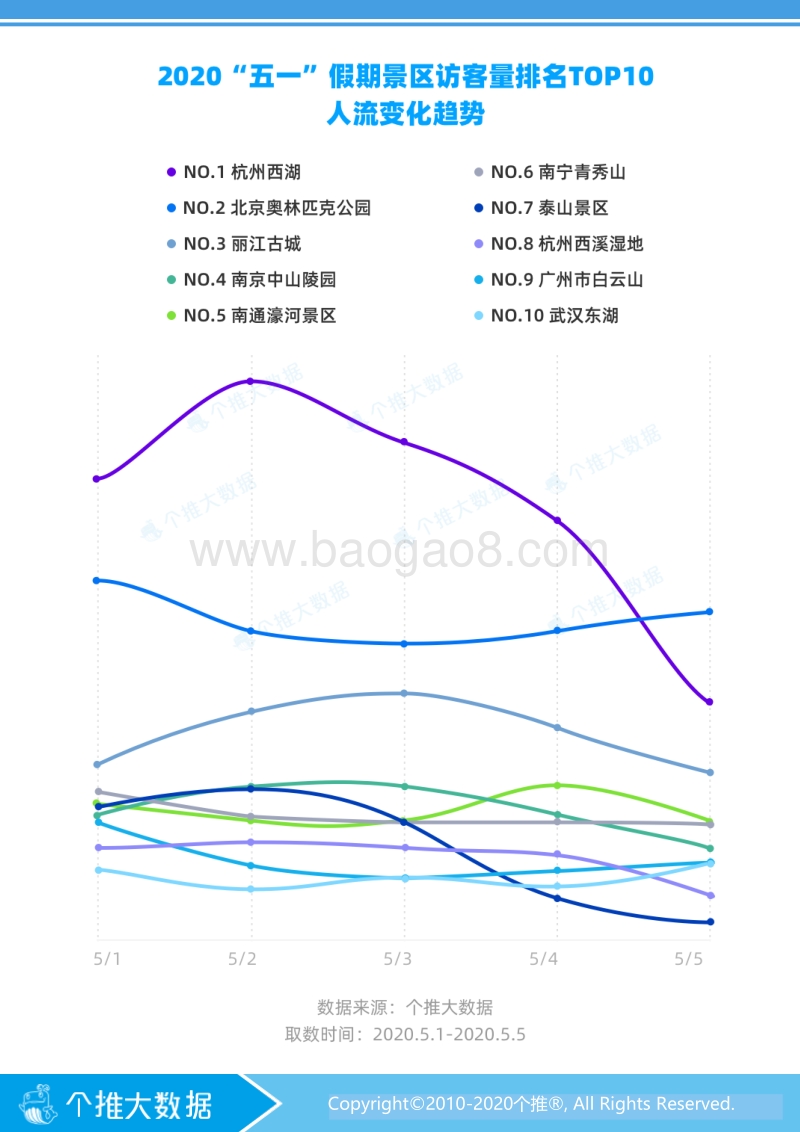 2020“五一”假期旅游报告.pdf_第4页
