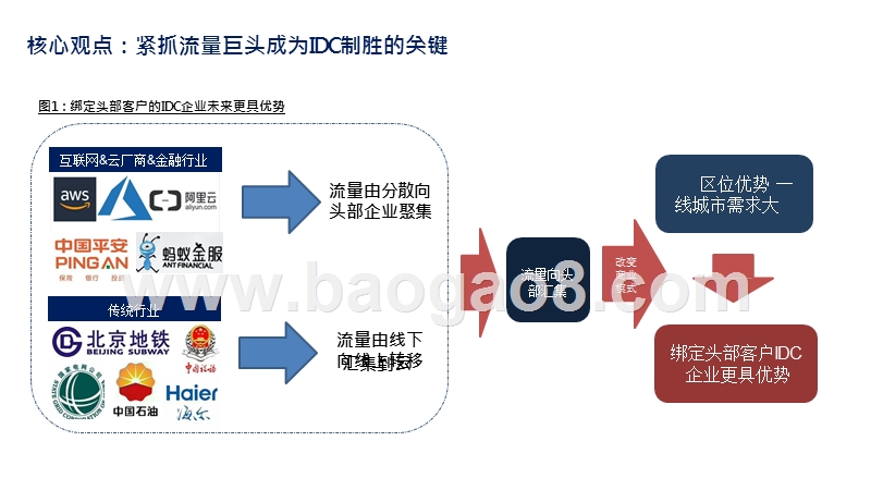 2020全球IDC价值重估报告.pptx_第3页
