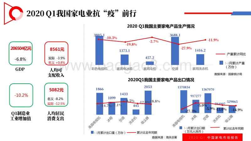 2020年Q1中国家电市场报告.pdf_第5页