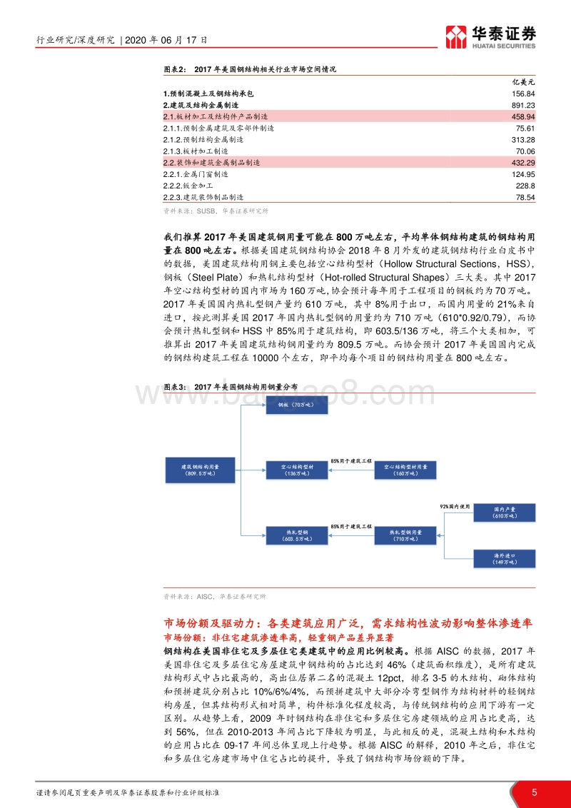 装配式建筑产业链系列研究之二：中美钢结构市场及龙头公司对比.pdf_第5页