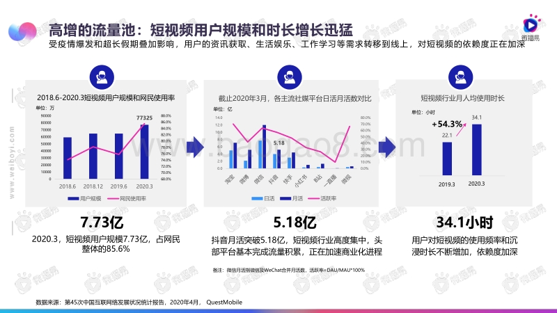 后疫情，短视频大数据洞察行业回血.pdf_第4页
