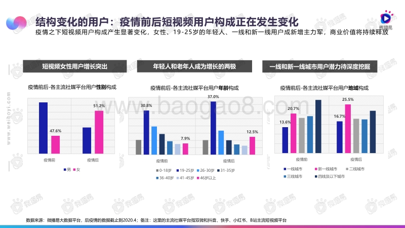 后疫情，短视频大数据洞察行业回血.pdf_第5页